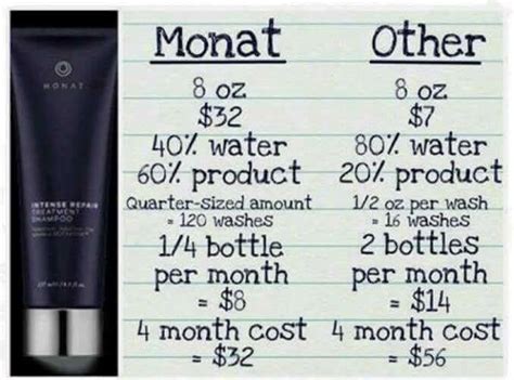 Monat Hair Care Review and Story - Productive Mama