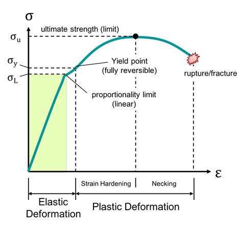 Stress Strain Diagrams For Engineering Materials