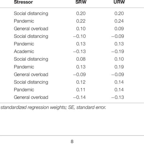 Standardized And Unstandardized Regression Weights Standard Errors