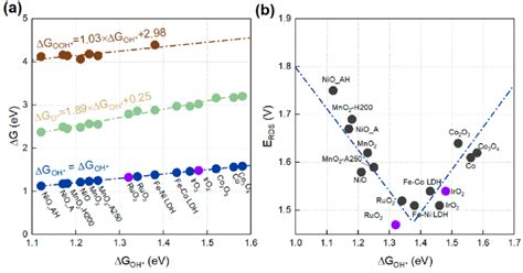 A Linear Scaling Relationship Of The Adsorption Energy B Volcano