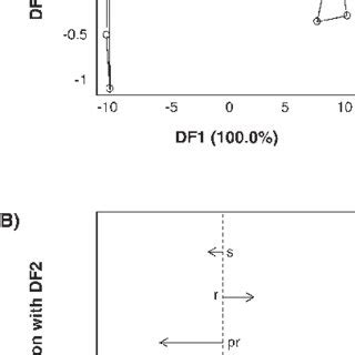 Results Of Discriminant Function Analysis A Dfa Biplot For