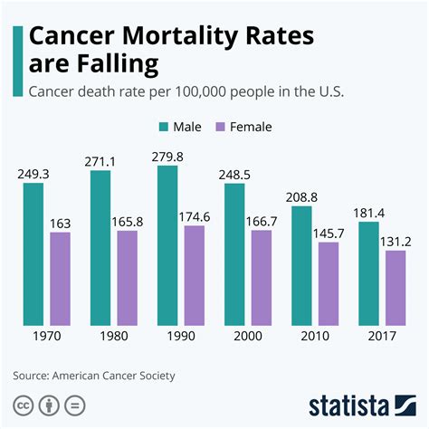 Causes Of Cancer Graph