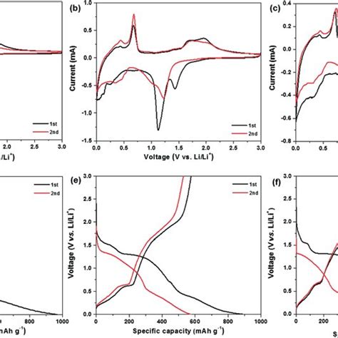 Representative Cv Top And Galvanostatic Charge Discharge Voltage Download Scientific Diagram