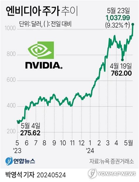 그래픽 엔비디아 주가 추이 연합뉴스