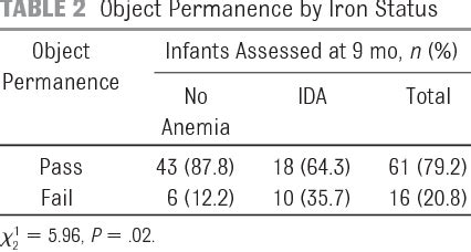 Table 1 From Iron Deficiency Anemia And Cognitive Function In Infancy