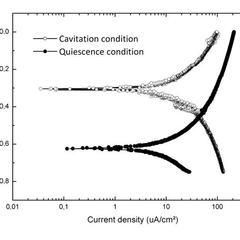 Pdf Cavitation Erosion Corrosion Behaviour Of Astm A Runner Steel