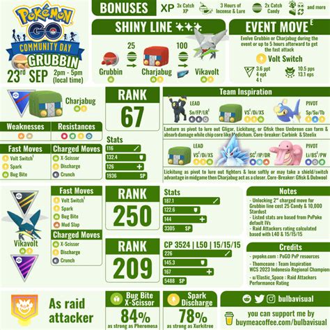 Grubbin Community Day And Charjabug Vikavolt Infographic On Pvp