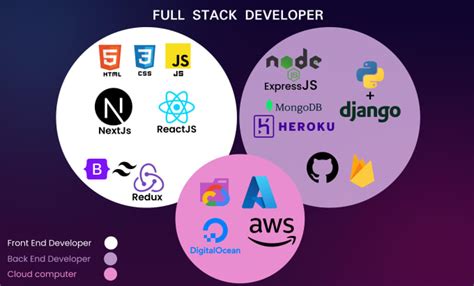 Full Stack Web Development With React Nodejs Django And Laravel Or Mern