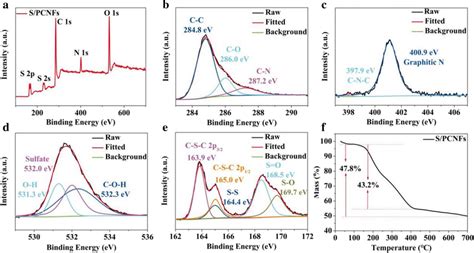 A Xps Survey Spectrum Of S Pcnfs Be High Resolution Xps Spectra Of C