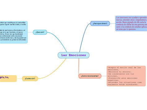 Las Emociones Mind Map