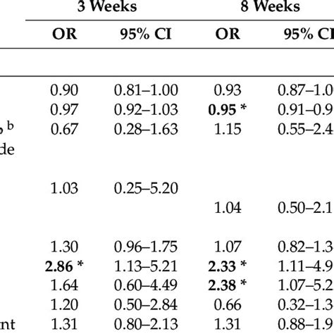 Bivariate Logistic Regression Models For Associations Between Select