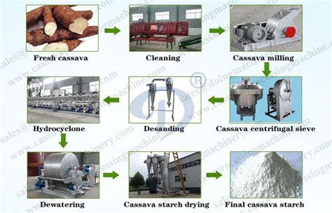 The Chart Flow Of Cassava Starch Processing Line You Can Visit The Web