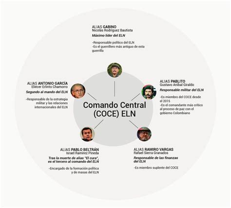 Comando Central Eln Gran Lider Lider Astronom A