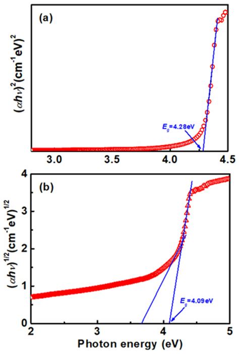 A The Variations In H Vs Photon Energy H And B H