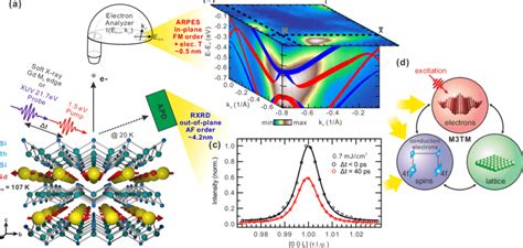 (a) Crystal structure of GdRh 2 Si 2 and sketch of experimental setups ...