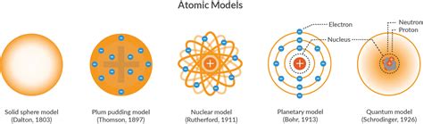 Read The Science Revising The Atomic Model