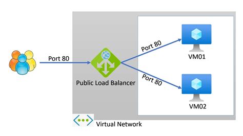 How To Setup Azure Public Load Balancer Step By Step Guide How To