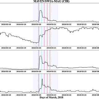 A Solar Wind Density B Solar Wind Velocity C Dynamic Pressure