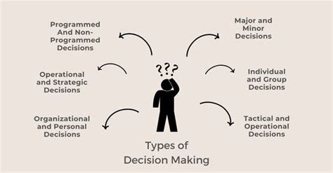 Understanding The Fundamentals Of Decision Making And Important Concepts