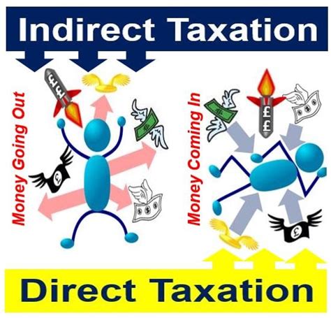 What Is Indirect Taxation Definition And Meaning