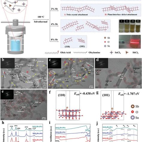 Sb Doping Effect On The Morphology And Structure A Schematic Diagram Download Scientific