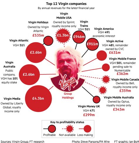 Virgin Group Brand It Like Branson Financial Times