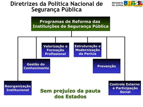 Ppt Secretaria Nacional De Segurança Pública Sistema Único De Segurança Pública Powerpoint