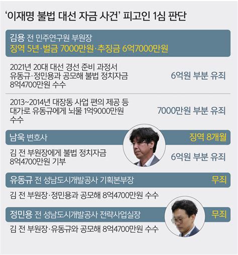 法 ‘불법 대선 경선 자금 유죄 인정 ‘이재명 최측근 김용 징역 5년 세계일보