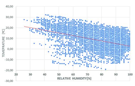 Temperature -relative humidity graph [37] | Download Scientific Diagram