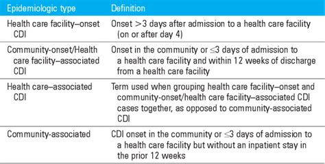 Table From Current Management Of Clostridioides Clostridium