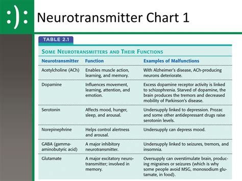 Neurotransmitters And Their Functions Chart