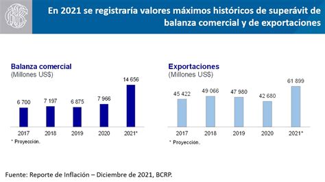 Banco Central de Reserva del Perú BCRP on Twitter BCRP En 2021 se