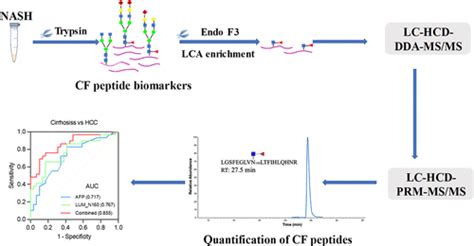 Discovery Of Core Fucosylated Glycopeptides As Diagnostic Biomarkers