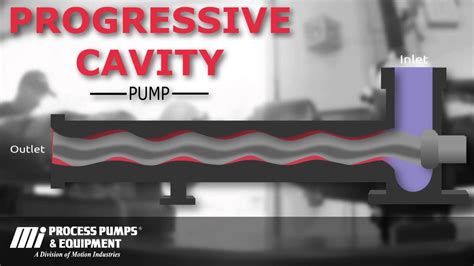 How A Progressive Cavity Pump Works Youtube