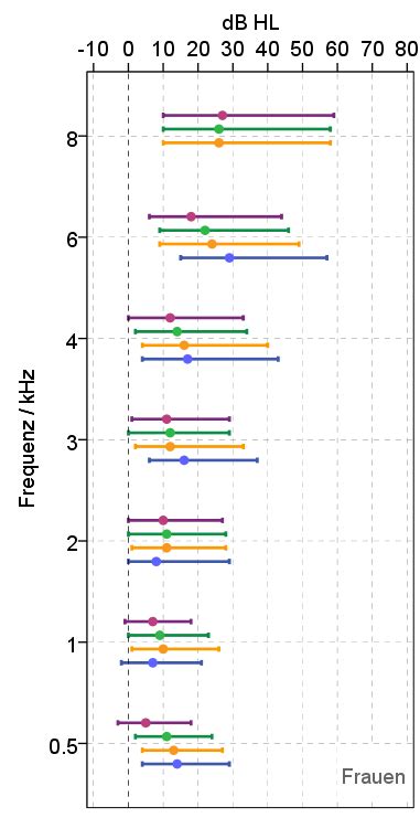 Abbildung 1 Perzentile P10 P50 Median und P90 der Hörschwellen