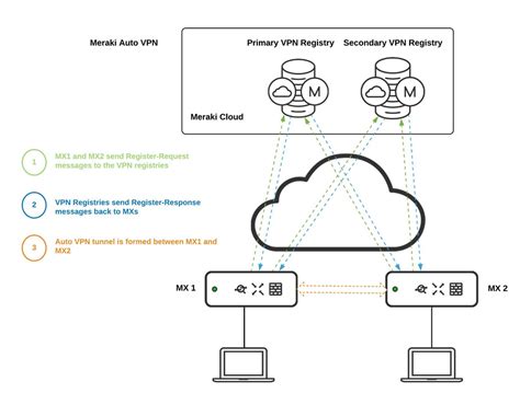 Cisco Meraki Sd Wan Auto Vpn Sprint Networks