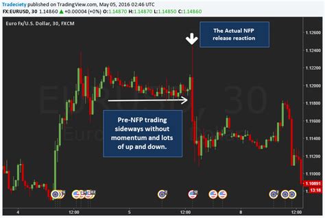 How To Trade Nfp As A Forex Trader The Nfp Forex Trading Guide