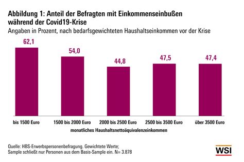 Frage Effekt Der Corona Krise Auf Einkommens Und