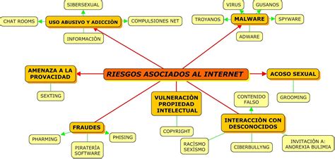 Riesgos Y Estrategias De MitigaciÒn Sobre El Uso Del Internet Riesgos