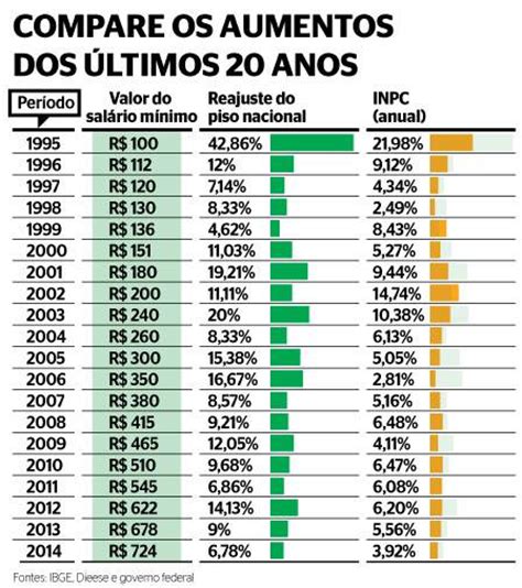 Salário Mínimo Em 2015 Deve Ser De R 788 Veja Evolução Do Valor Em 20