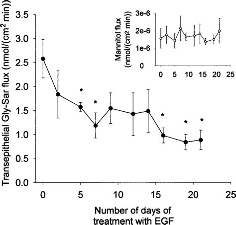 Time Course Of Egf Inhibition Egf 5 Ngml Was Added To The Culture