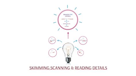 SKIMMING, SCANNING & READING FOR DETAILS by on Prezi