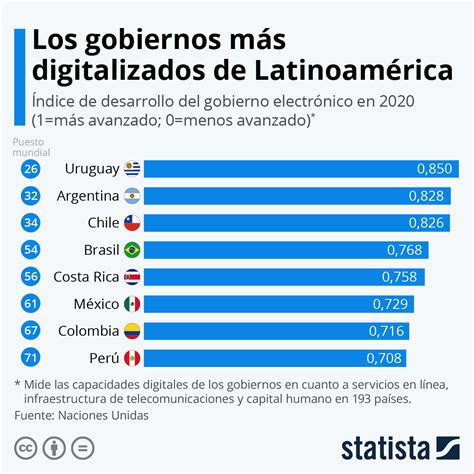 Gráfico Los Países Latinoamericanos Con Mayor Digitalización