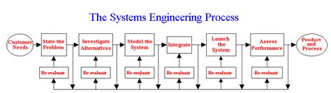 Systems Engineering Diagrams