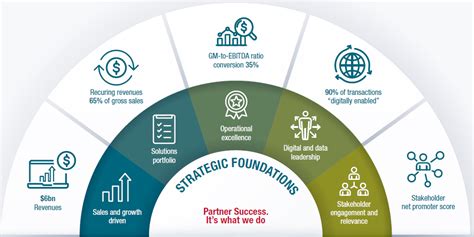 Datatec Integrated Report 2022 Our Strategic Progress