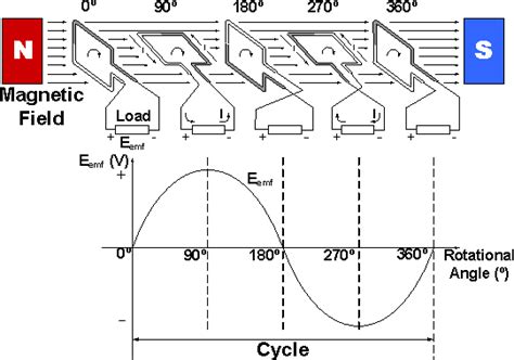 AC Alternating Current Generators Alternating Current Generation