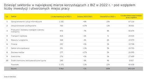 Bezpośrednie inwestycje zagraniczne Polska w czołówce stagnacja w Europie