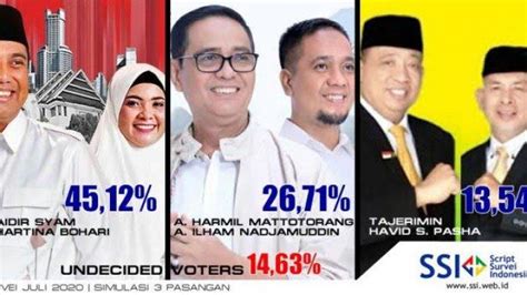 Hasil Survei Ssi Elektabilitas Chaidir Syam Suhartina Bohari