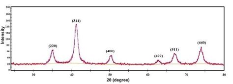 Xrd Pattern Of Cobalt Zinc Ferrite Nanoparticles Download Scientific