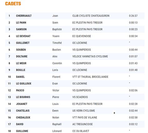 Championnat De Bretagne De Cyclocross 2022 Association Cycliste De